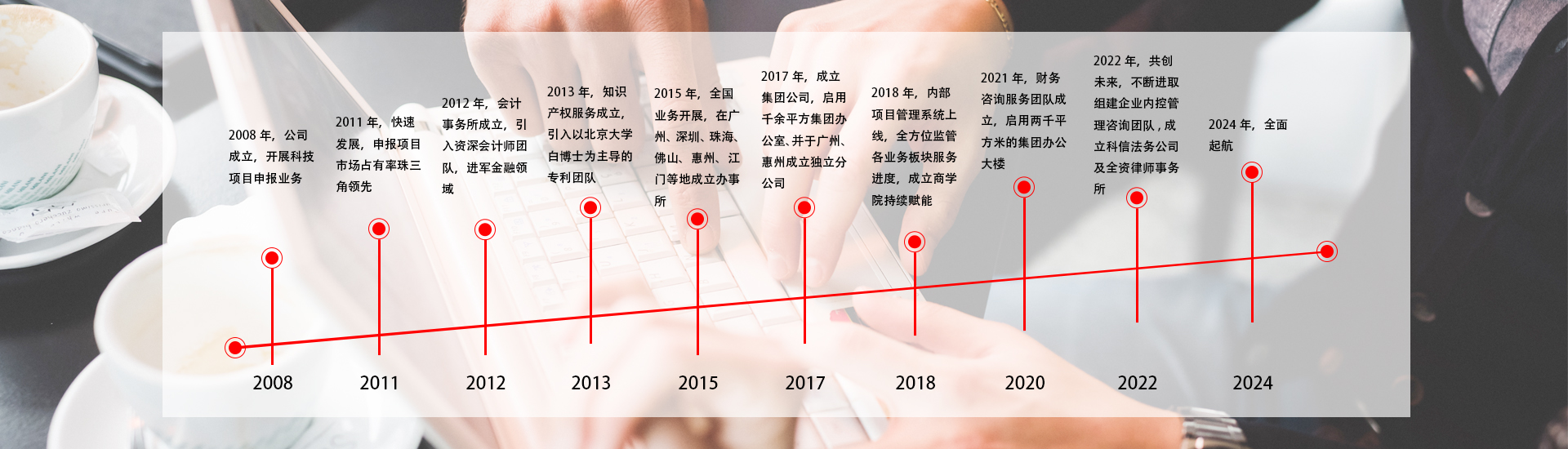 深耕企业服务多年，形成覆盖多专业的一体化服务能力展示图 1
